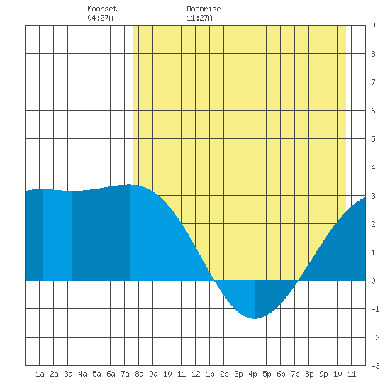 Gertrude Cove tide chart for Friday, May 2, 2025