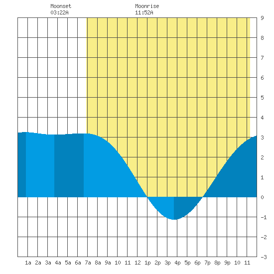 Gertrude Cove tide chart for Saturday, May 31, 2025