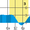 Gertrude Cove tide chart for Saturday, May 3, 2025