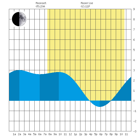 Gertrude Cove tide chart for Sunday, May 4, 2025