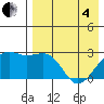 Gertrude Cove tide chart for Sunday, May 4, 2025
