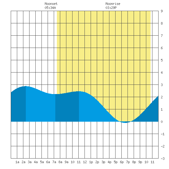 Gertrude Cove tide chart for Monday, May 5, 2025