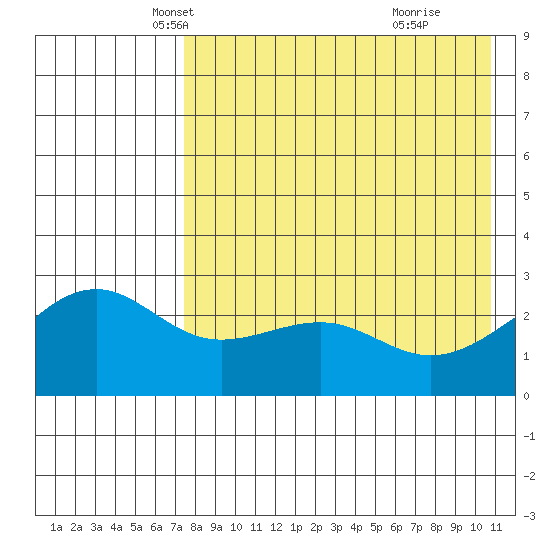Gertrude Cove tide chart for Wednesday, May 7, 2025