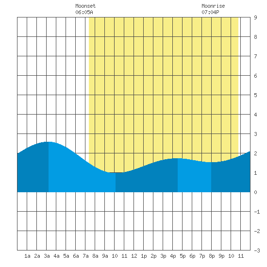 Gertrude Cove tide chart for Thursday, May 8, 2025