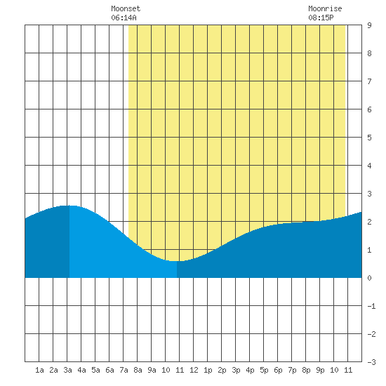 Gertrude Cove tide chart for Friday, May 9, 2025