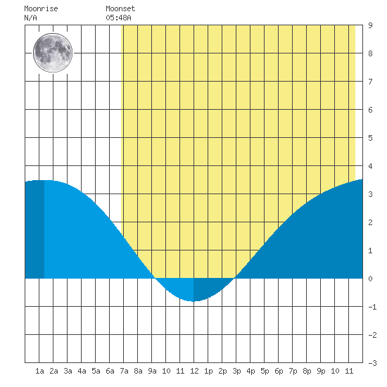Gertrude Cove tide chart for Tuesday, June 10, 2025
