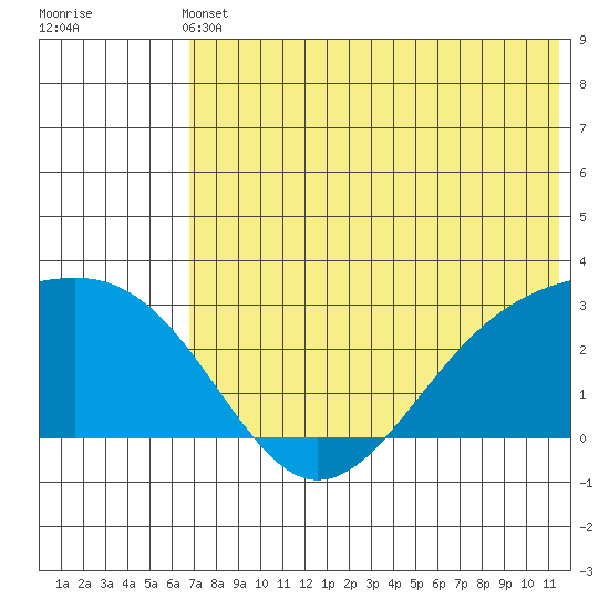 Gertrude Cove tide chart for Wednesday, June 11, 2025