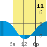 Gertrude Cove tide chart for Wednesday, June 11, 2025