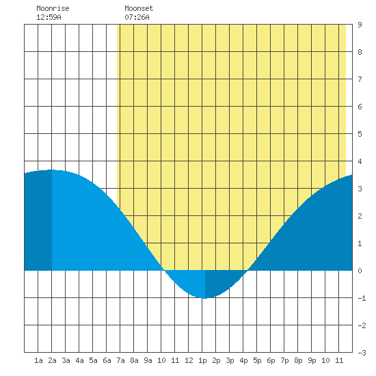Gertrude Cove tide chart for Thursday, June 12, 2025