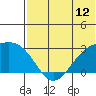 Gertrude Cove tide chart for Thursday, June 12, 2025