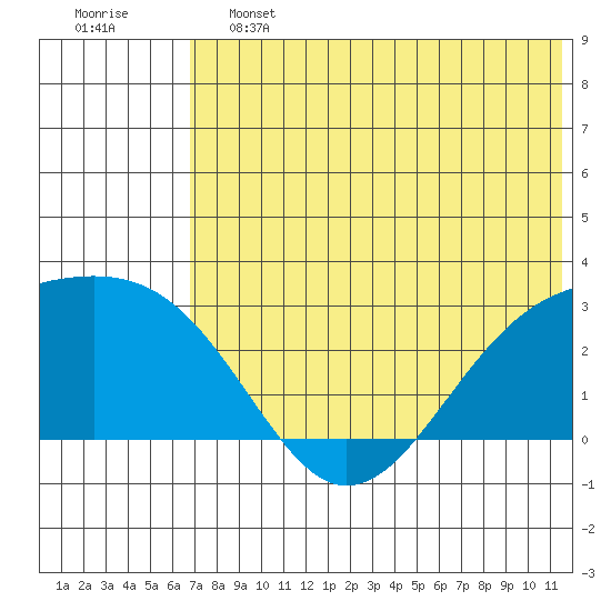 Gertrude Cove tide chart for Friday, June 13, 2025