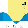 Gertrude Cove tide chart for Friday, June 13, 2025