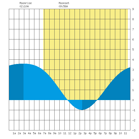 Gertrude Cove tide chart for Saturday, June 14, 2025