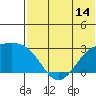 Gertrude Cove tide chart for Saturday, June 14, 2025