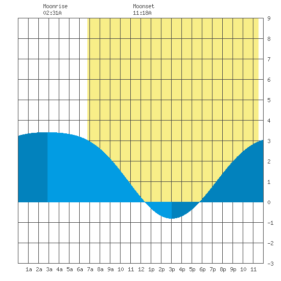 Gertrude Cove tide chart for Sunday, June 15, 2025
