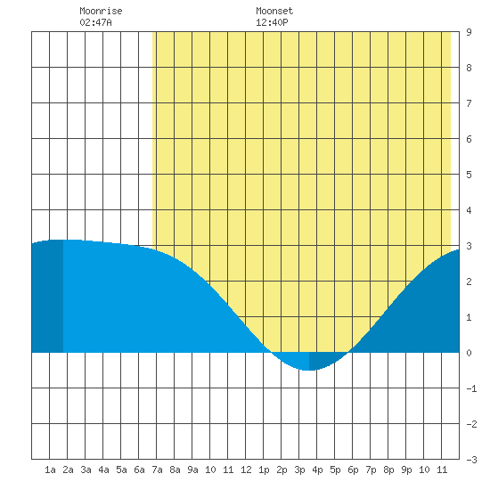 Gertrude Cove tide chart for Monday, June 16, 2025
