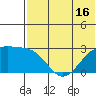 Gertrude Cove tide chart for Monday, June 16, 2025