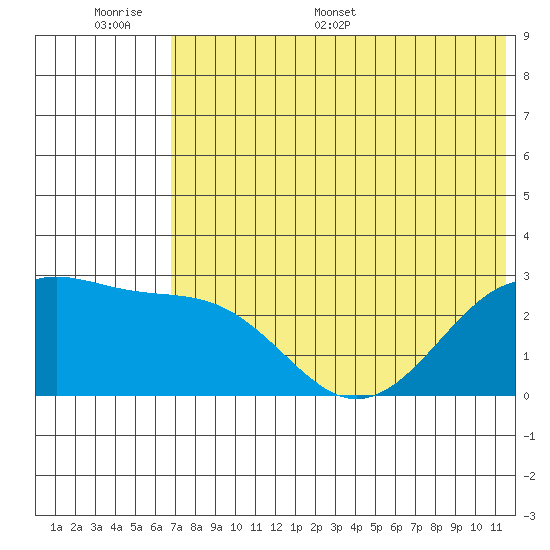 Gertrude Cove tide chart for Tuesday, June 17, 2025