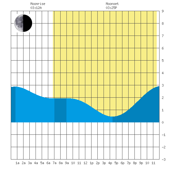 Gertrude Cove tide chart for Wednesday, June 18, 2025