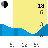 Gertrude Cove tide chart for Wednesday, June 18, 2025