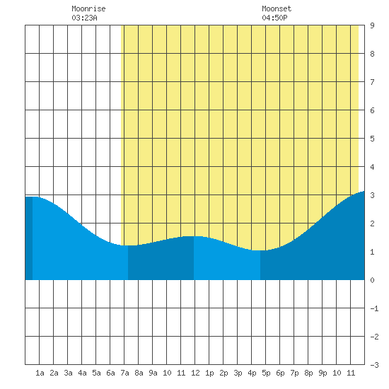 Gertrude Cove tide chart for Thursday, June 19, 2025