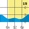 Gertrude Cove tide chart for Thursday, June 19, 2025