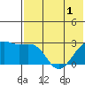 Gertrude Cove tide chart for Sunday, June 1, 2025