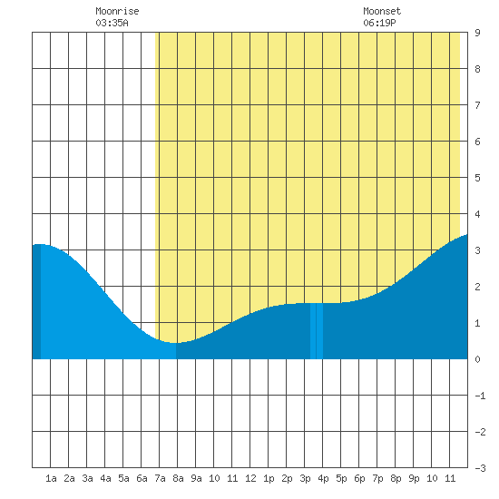 Gertrude Cove tide chart for Friday, June 20, 2025