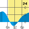 Gertrude Cove tide chart for Tuesday, June 24, 2025