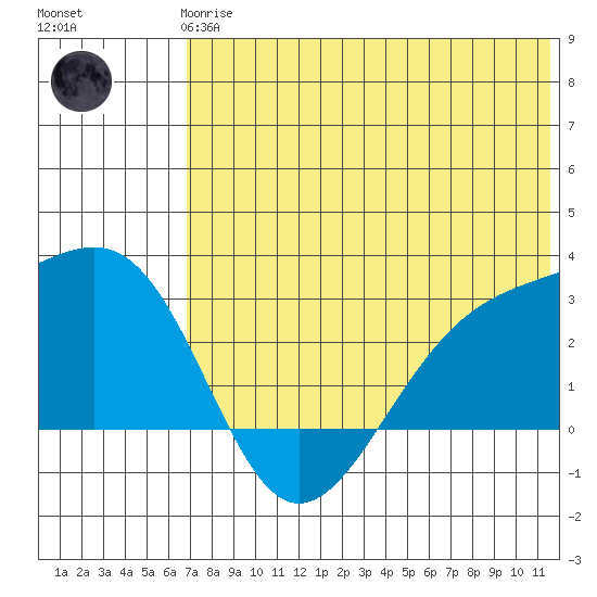 Gertrude Cove tide chart for Wednesday, June 25, 2025