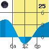 Gertrude Cove tide chart for Wednesday, June 25, 2025