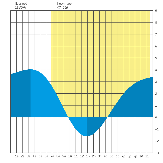 Gertrude Cove tide chart for Thursday, June 26, 2025