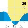 Gertrude Cove tide chart for Thursday, June 26, 2025