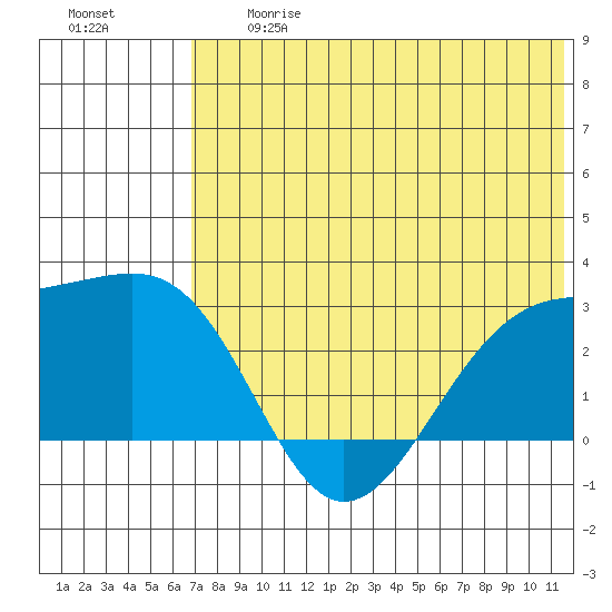 Gertrude Cove tide chart for Friday, June 27, 2025