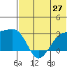 Gertrude Cove tide chart for Friday, June 27, 2025