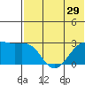 Gertrude Cove tide chart for Sunday, June 29, 2025