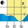 Gertrude Cove tide chart for Monday, June 2, 2025