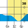 Gertrude Cove tide chart for Monday, June 30, 2025