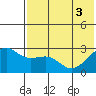 Gertrude Cove tide chart for Tuesday, June 3, 2025