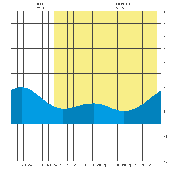 Gertrude Cove tide chart for Wednesday, June 4, 2025