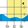 Gertrude Cove tide chart for Wednesday, June 4, 2025