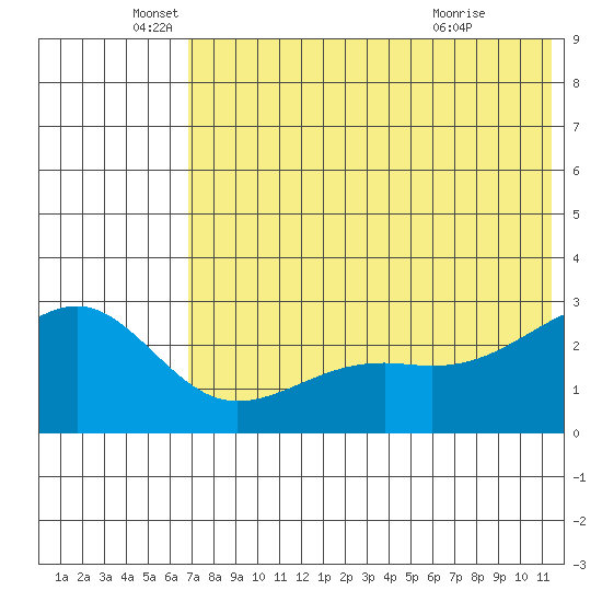 Gertrude Cove tide chart for Thursday, June 5, 2025