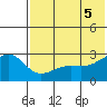 Gertrude Cove tide chart for Thursday, June 5, 2025