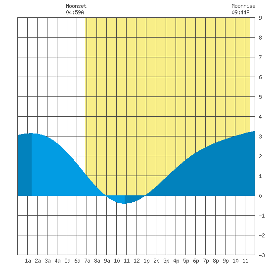 Gertrude Cove tide chart for Sunday, June 8, 2025