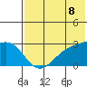 Gertrude Cove tide chart for Sunday, June 8, 2025
