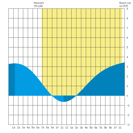 Gertrude Cove tide chart for Monday, June 9, 2025