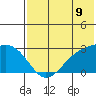 Gertrude Cove tide chart for Monday, June 9, 2025