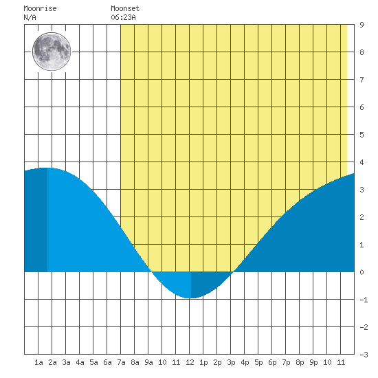 Gertrude Cove tide chart for Thursday, July 10, 2025