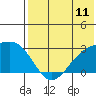 Gertrude Cove tide chart for Friday, July 11, 2025