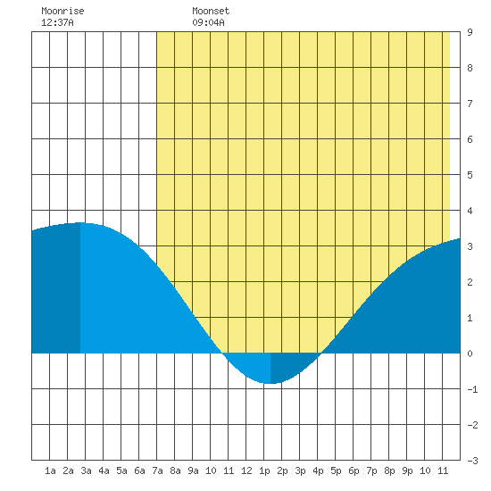 Gertrude Cove tide chart for Saturday, July 12, 2025